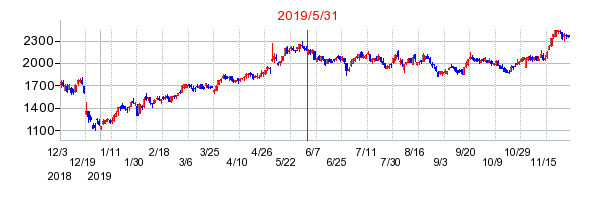 2019年5月31日 09:47前後のの株価チャート